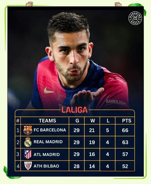 巴萨飞速反击得手,联赛战事白热化的简单介绍 巴萨飞速反击得手,联赛战事白热化的简单介绍