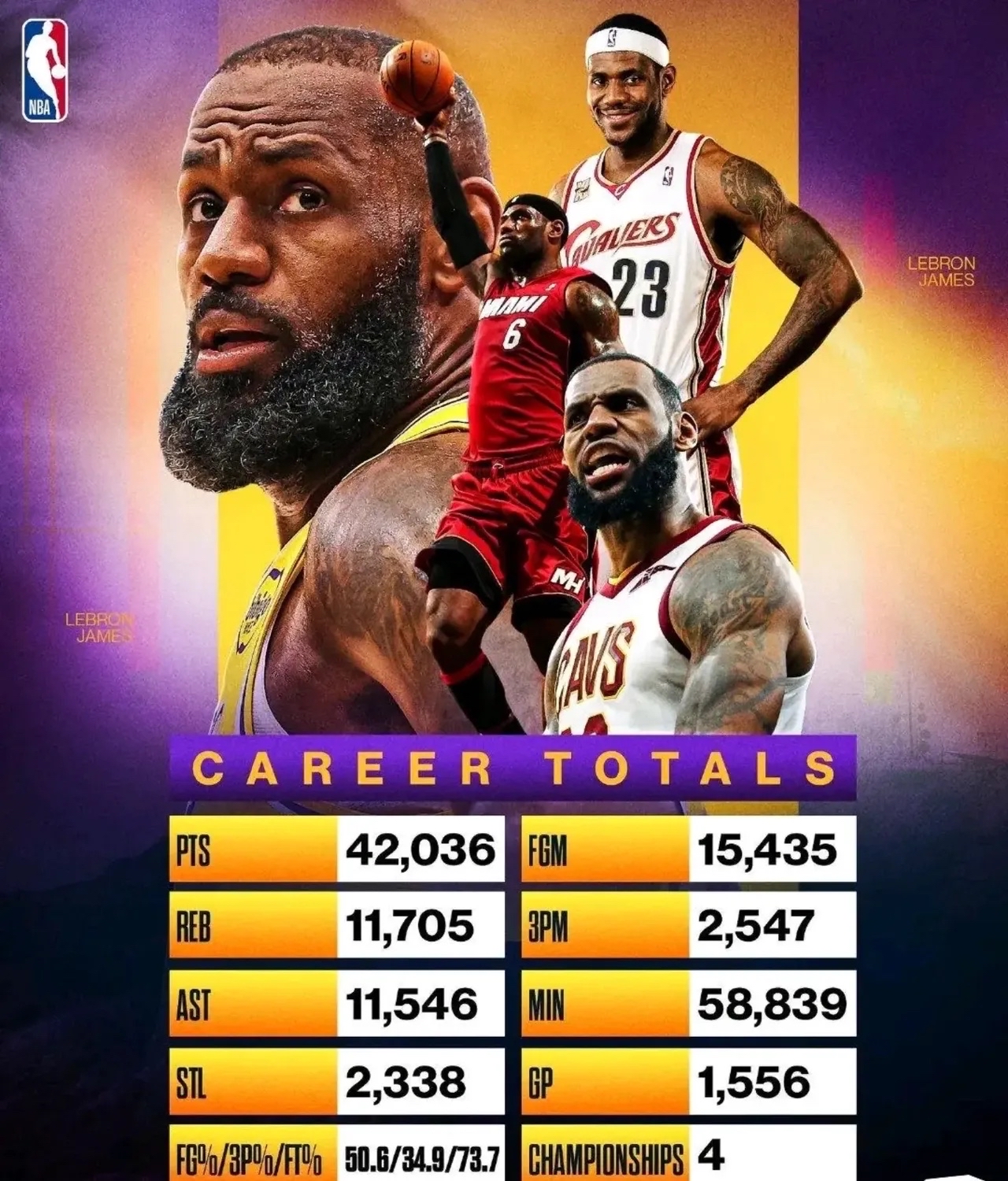 勒布朗-詹姆斯助湖人队夺得NBA总冠军，个人第四座总冠军奖杯