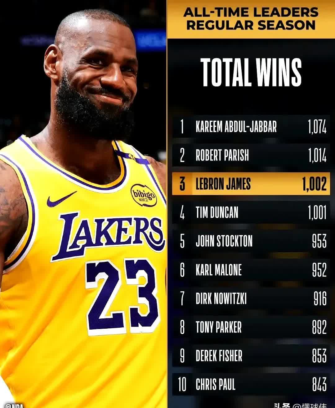 1xBit体育平台-关于詹姆斯领军湖人狂胜国王：未来可期的信息